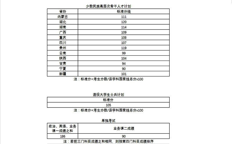2024年优游理工大学研讨生分数线一览表（含2023年积年）