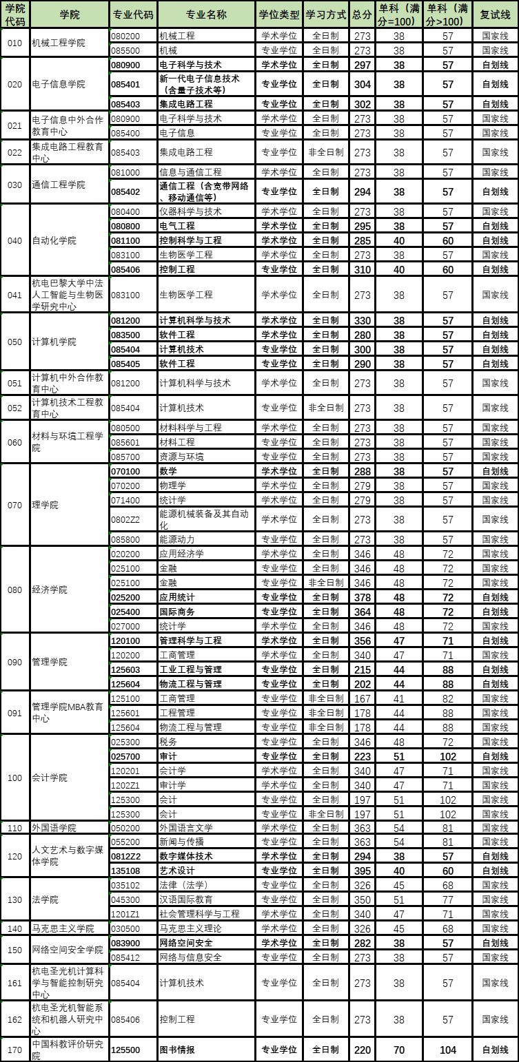 2024年杭州电子科技大学研讨生分数线一览表（含2023年积年）