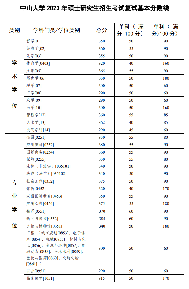 2024年中山大学研讨生分数线一览表(含2023年积年)