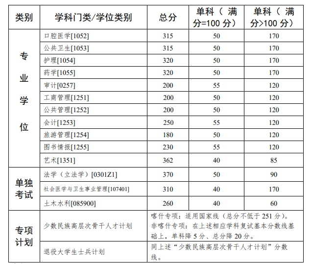 2024年中山大学研讨生分数线一览表(含2023年积年)