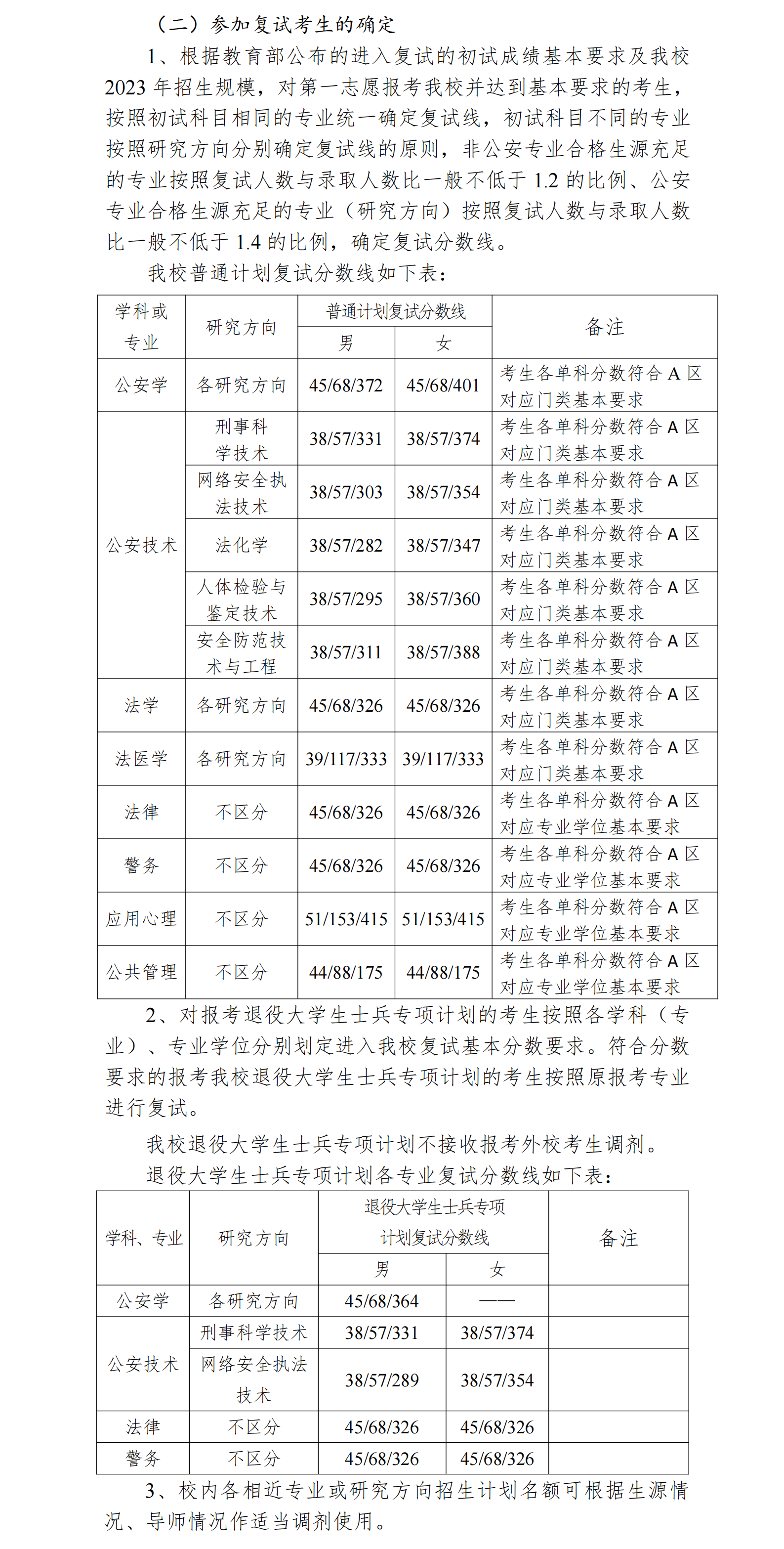 2024年中国刑事差人学院研讨生分数线一览表（含2023年积年）