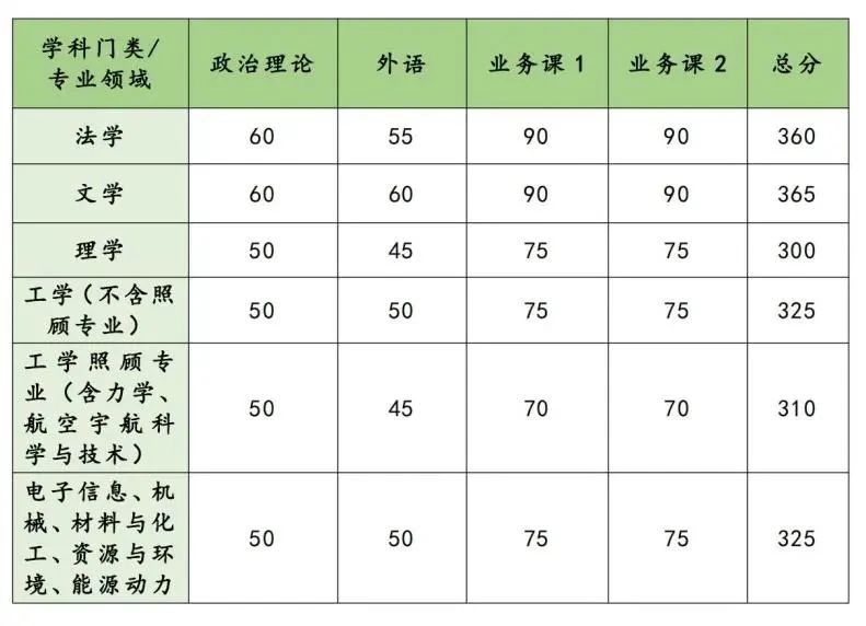 2024年国防科技大学研讨生分数线一览表（含2023年积年）
