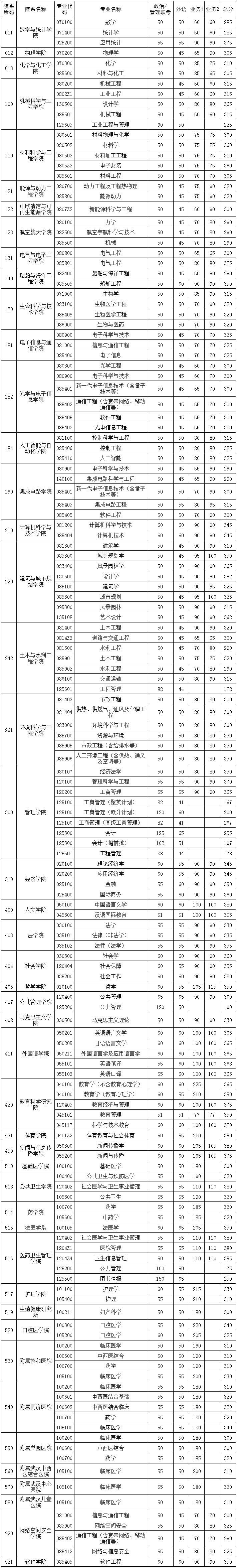 2024年华中科技大学研讨生分数线一览表(含2023年积年)