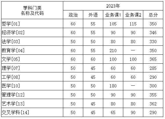2024年华中科技大学研讨生分数线一览表(含2023年积年)