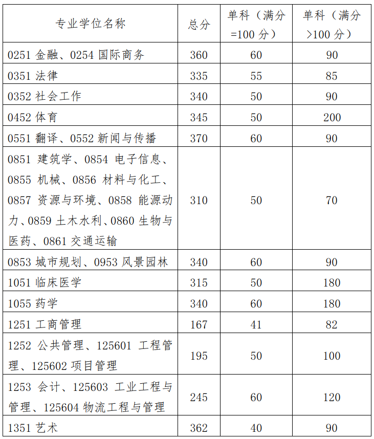 2024年华南理工大学研讨生分数线一览表（含2023年积年）