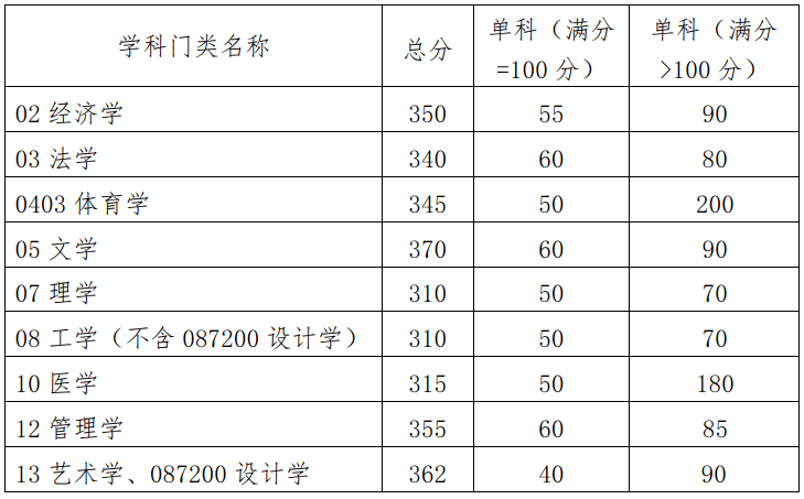 2024年华南理工大学研讨生分数线一览表（含2023年积年）
