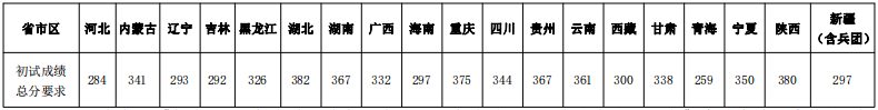 2024年东北大学研讨生分数线一览表（含2023年积年）