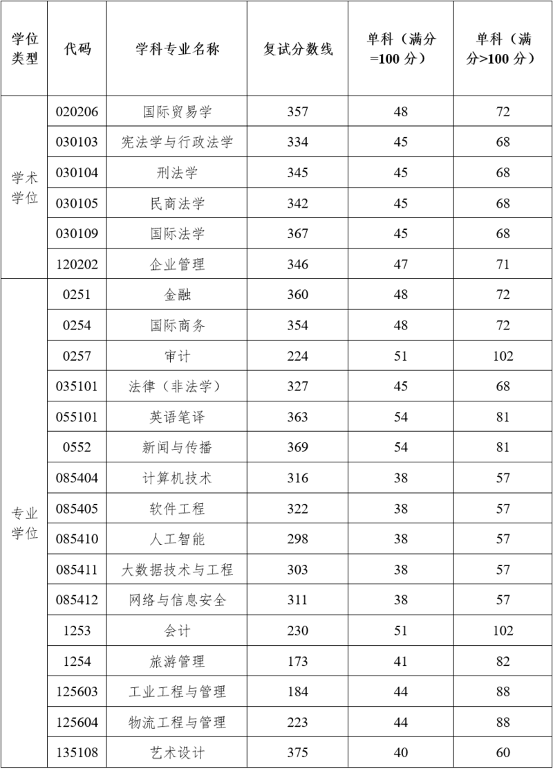 2024年湖南工商大学研讨生分数线一览表（含2023年积年）
