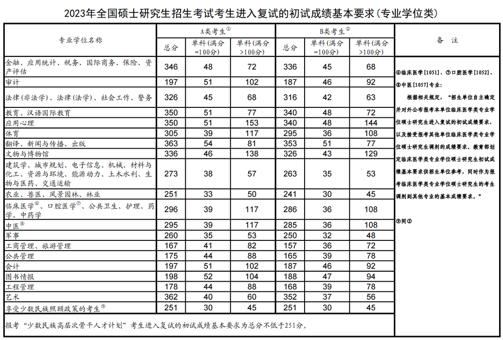 2023年考研国度复试线