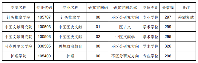 2024年辽宁西医药大学研讨生分数线一览表（含2023年积年）