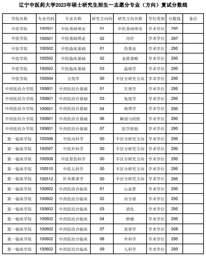2024年辽宁西医药大学研讨生分数线一览表（含2023年积年）