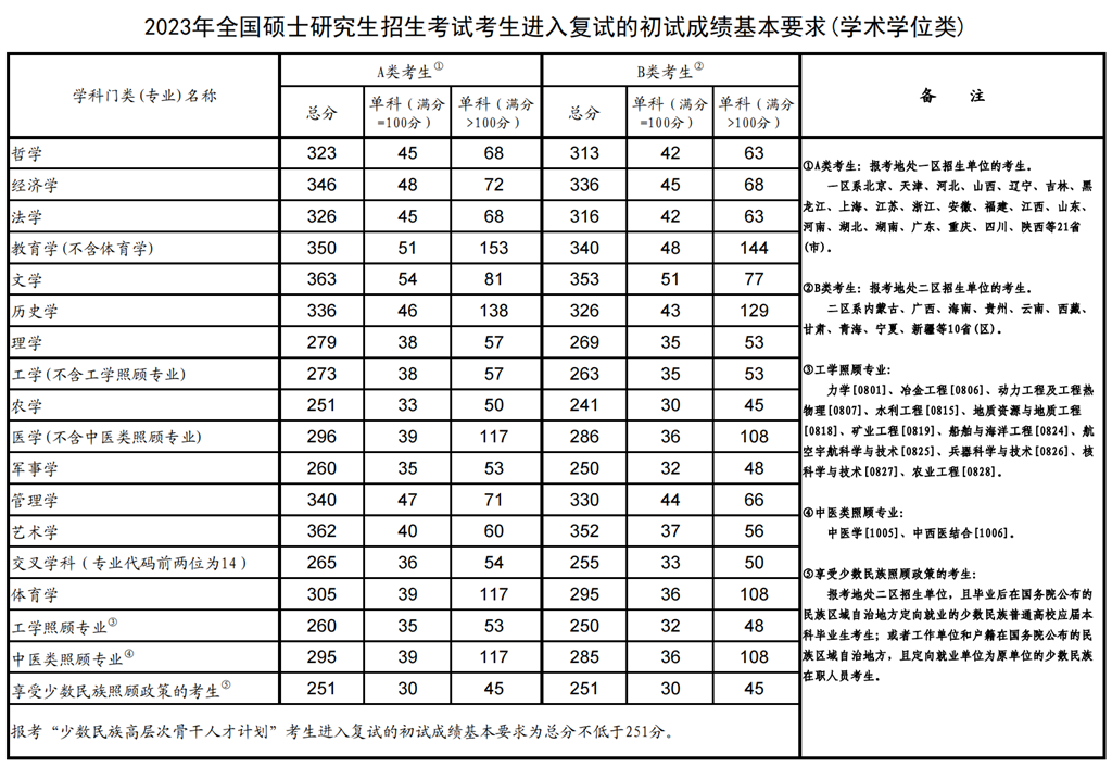 2023年考研国度复试线
