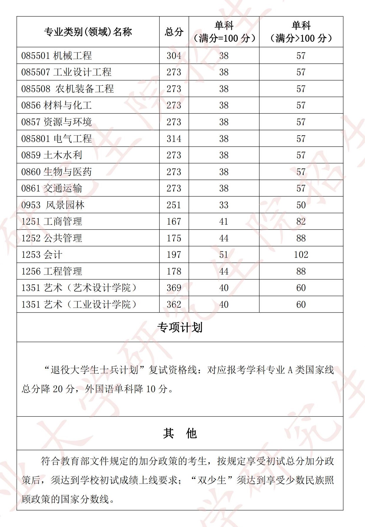 2024年湖北产业大学研讨生分数线一览表（含2023年积年）