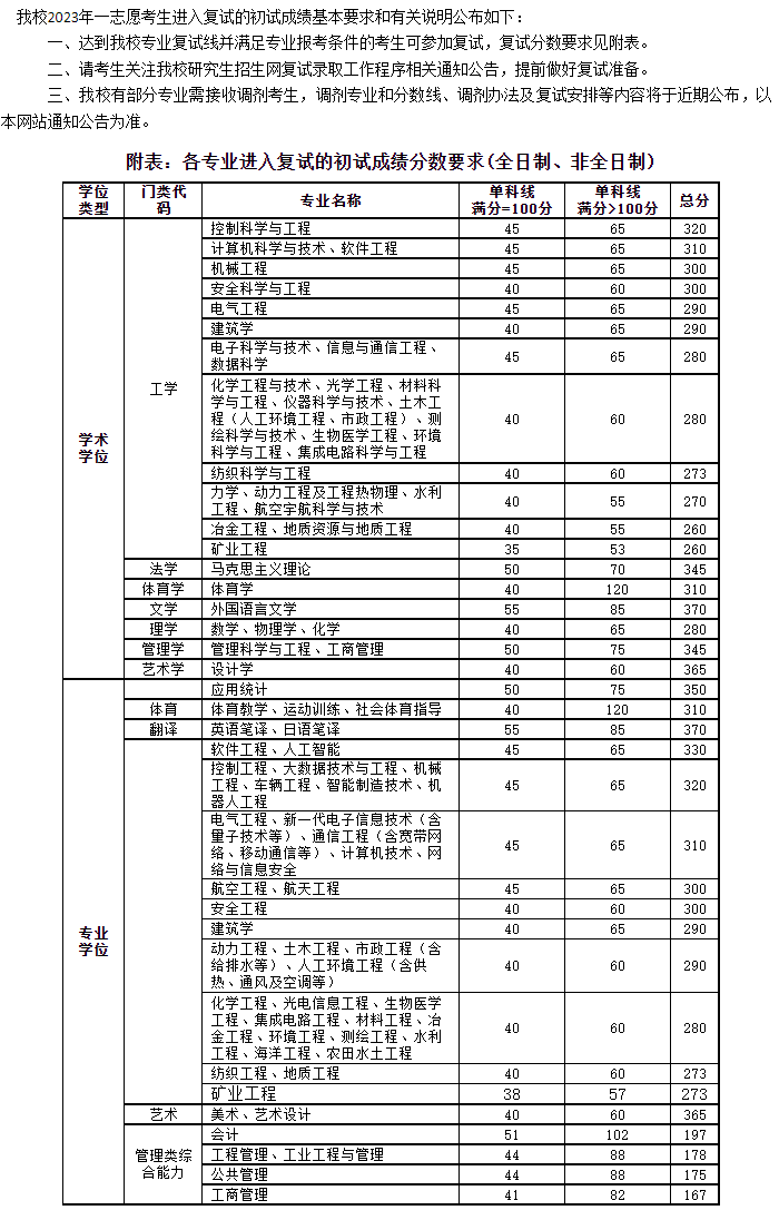 2024年太原理工大学研讨生分数线一览表（含2023年积年）