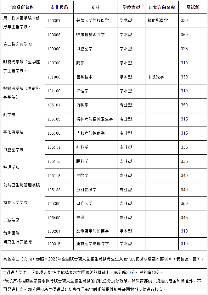 2024年温州医科大学研讨生分数线一览表（含2023年积年）