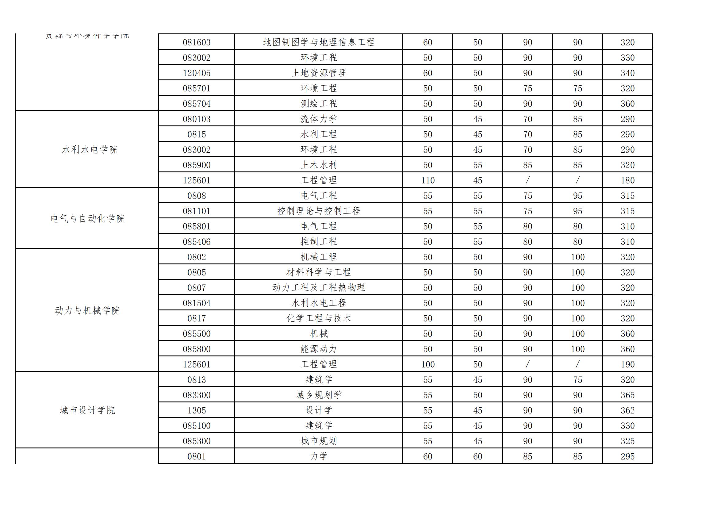 2025年优游大学各专业考研复试分数线(含2024年)