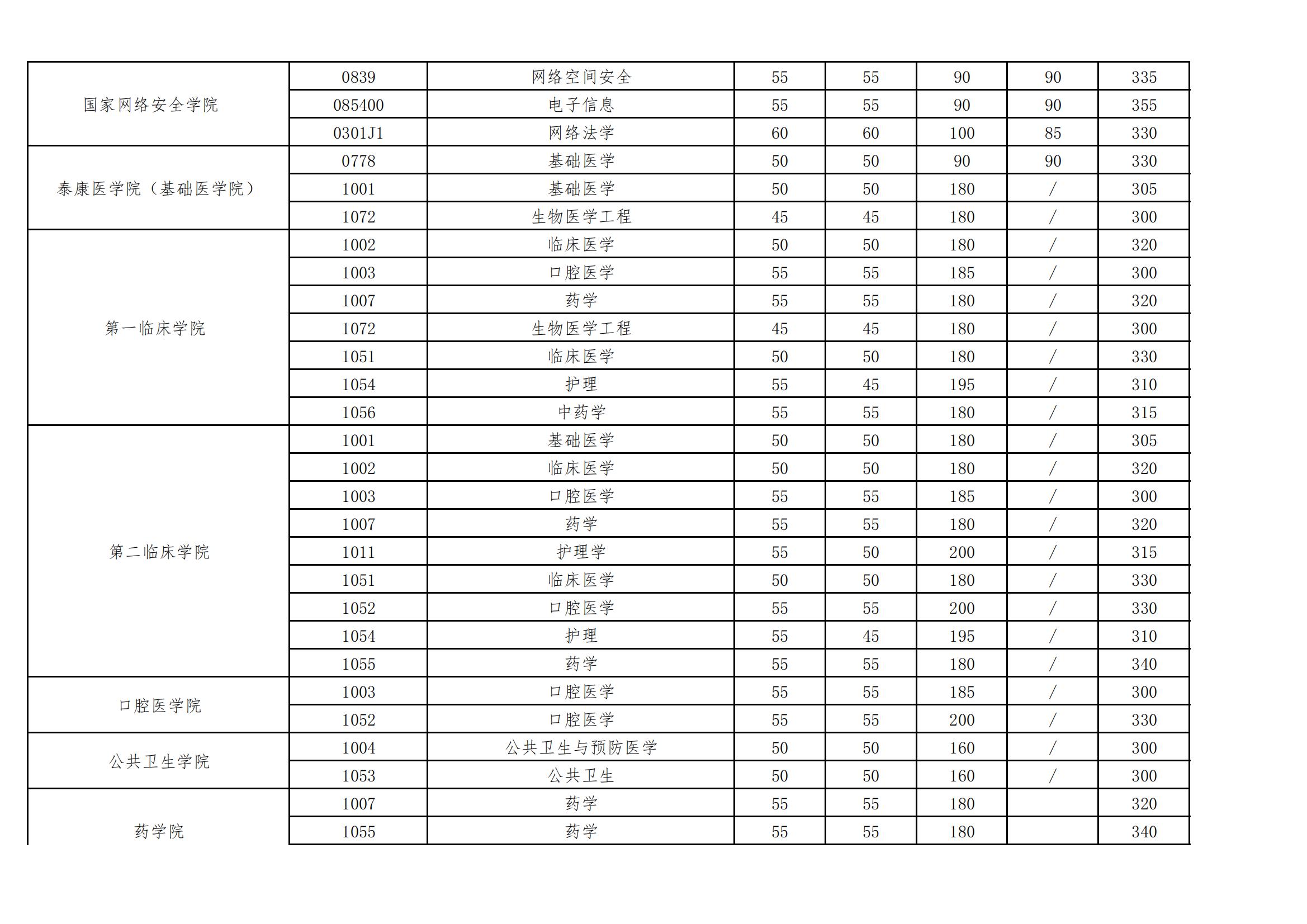 2025年优游大学各专业考研复试分数线(含2024年)