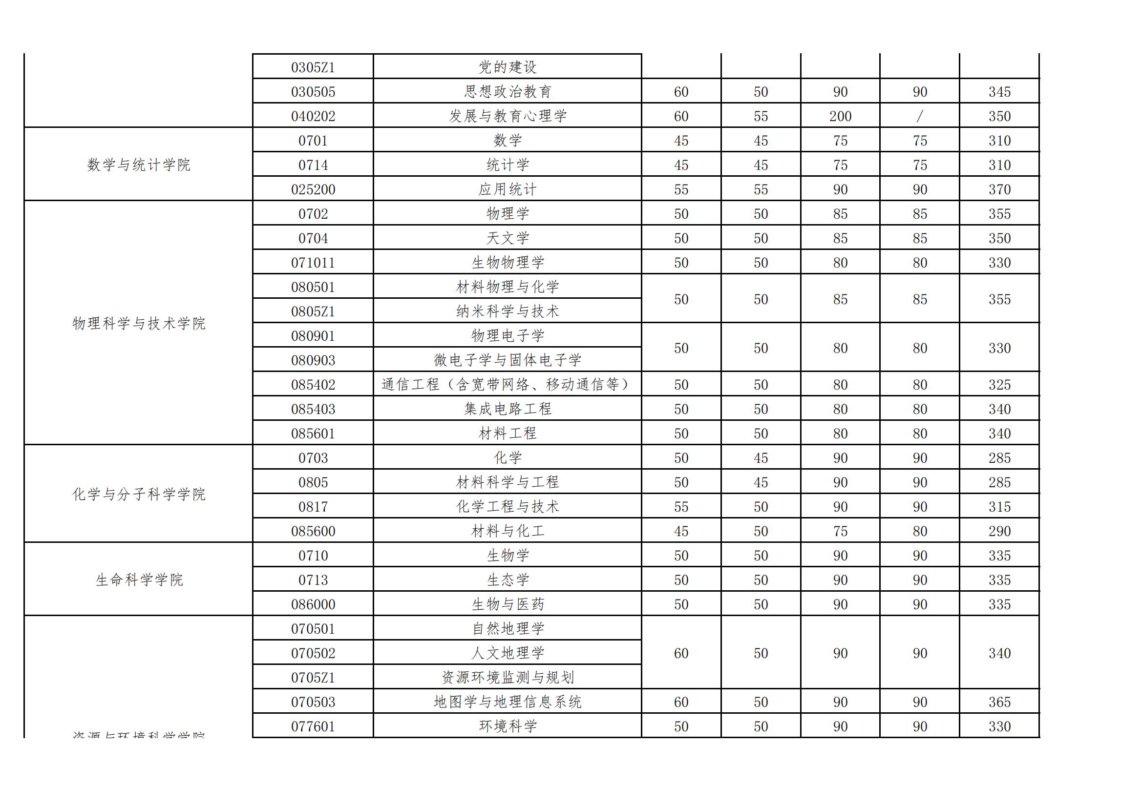 2025年优游大学各专业考研复试分数线(含2024年)
