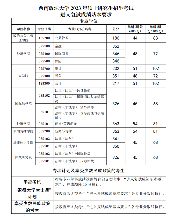 2024年东北政法大学研讨生分数线一览表（含2023年积年）