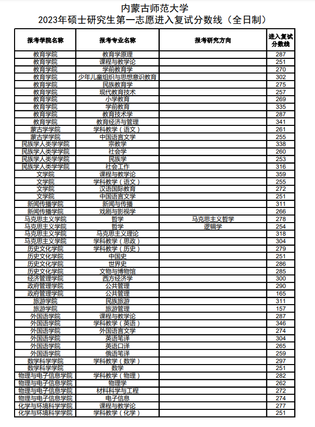 2024年内蒙古师范大学研讨生分数线一览表（含2023年积年）
