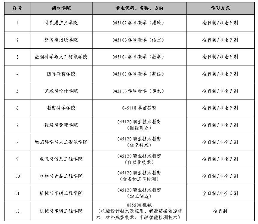 2024年吉林工程手艺师范学院研讨生分数线一览表（含2023年积年）