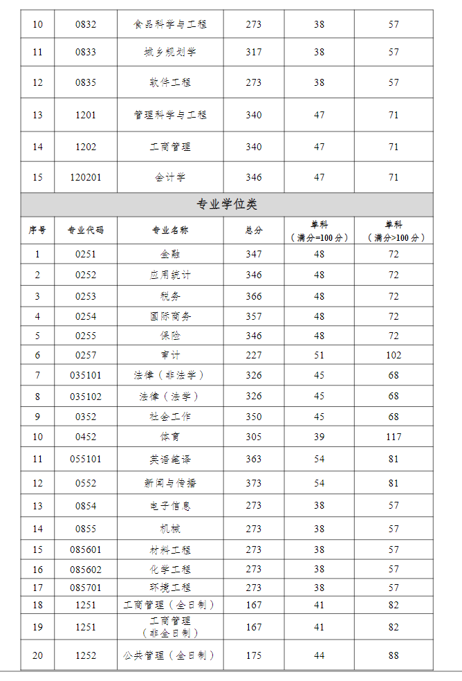 2024年重庆工商大学研讨生分数线一览表（含2023年积年）