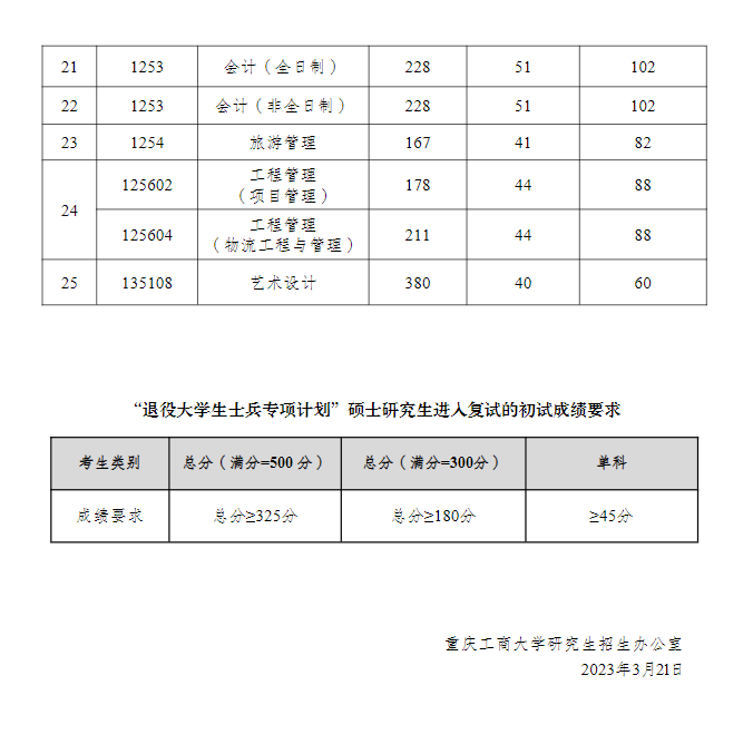2024年重庆工商大学研讨生分数线一览表（含2023年积年）