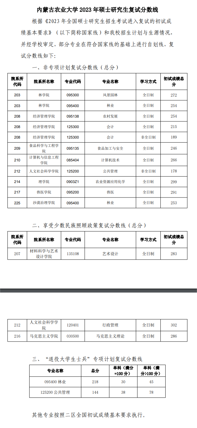 2024年内蒙古农业大学研讨生分数线一览表(含2023年积年)