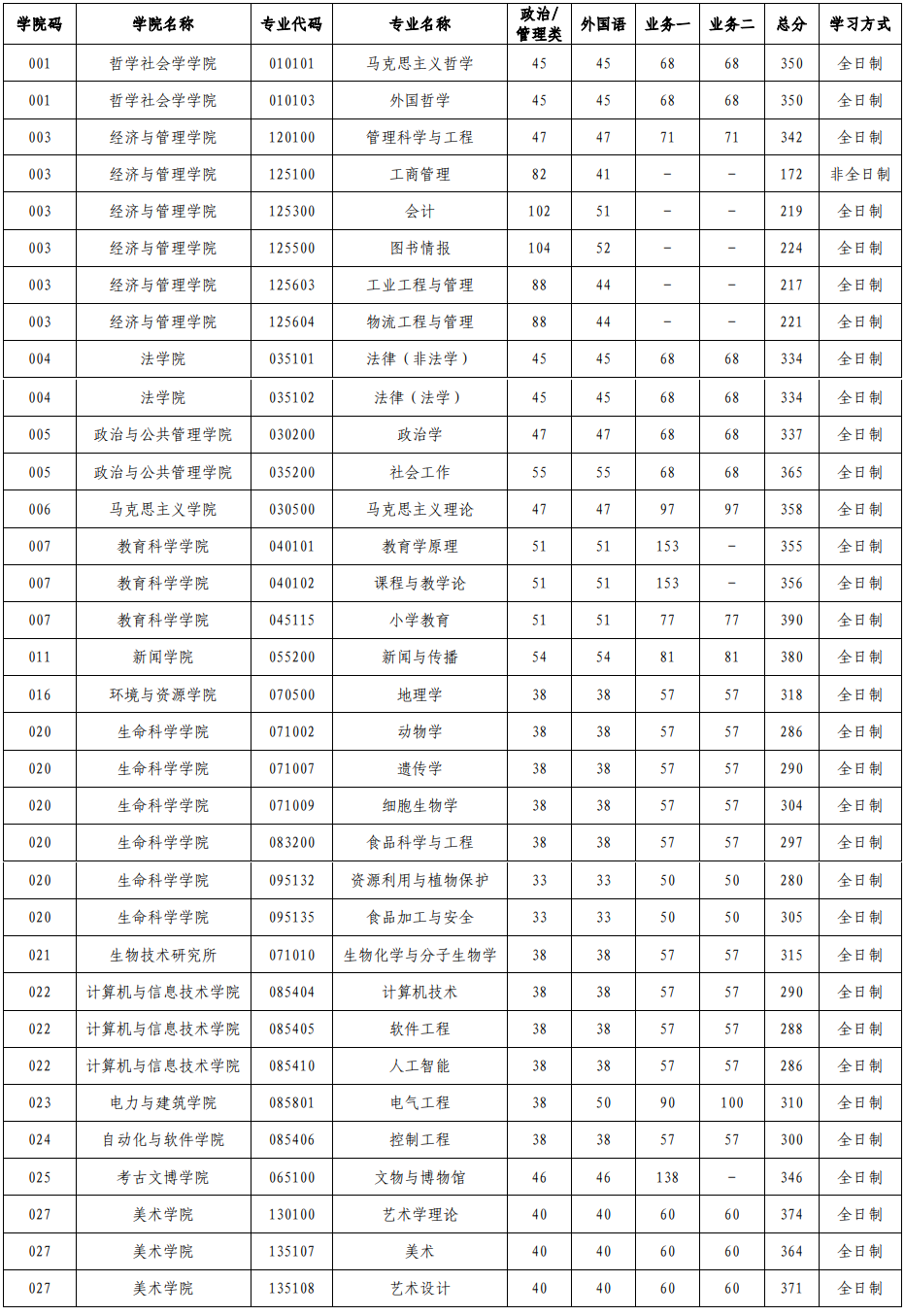 2024年山西大学研讨生分数线一览表（含2023年积年）