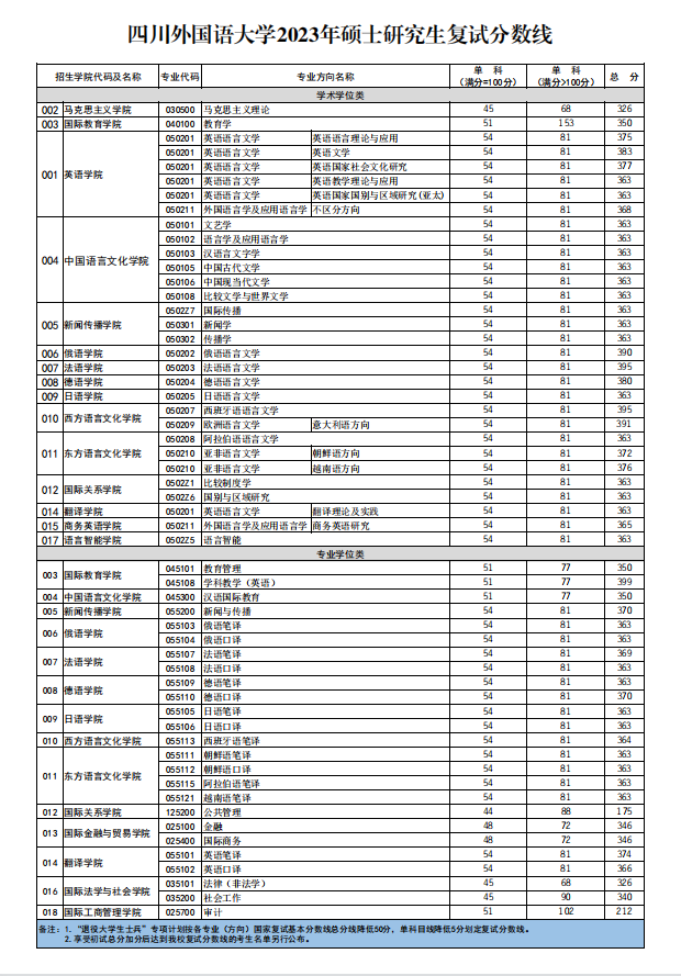 2024年四川本国语大学研讨生分数线一览表（含2023年积年）