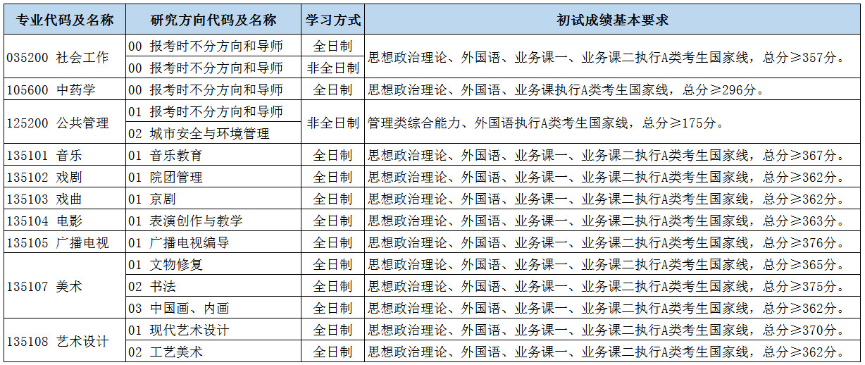 2024年北京都会学院研讨生分数线一览表（含2023年积年）