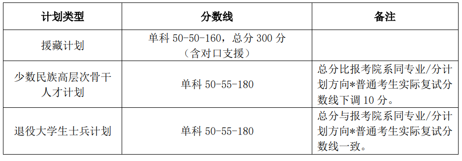 2024年北京大学研讨生分数线一览表（含2023年积年）