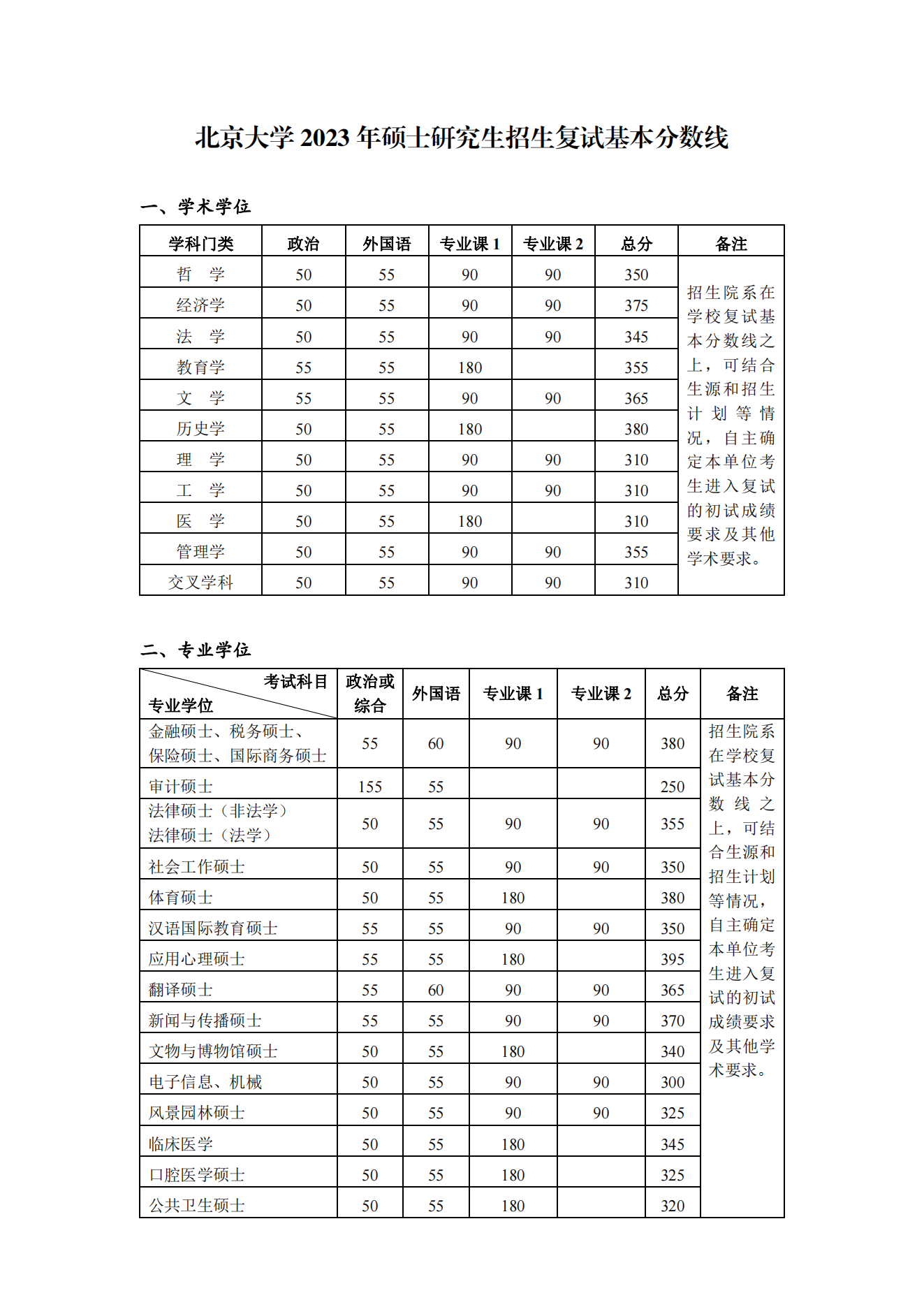 2024年北京大学研讨生分数线一览表（含2023年积年）