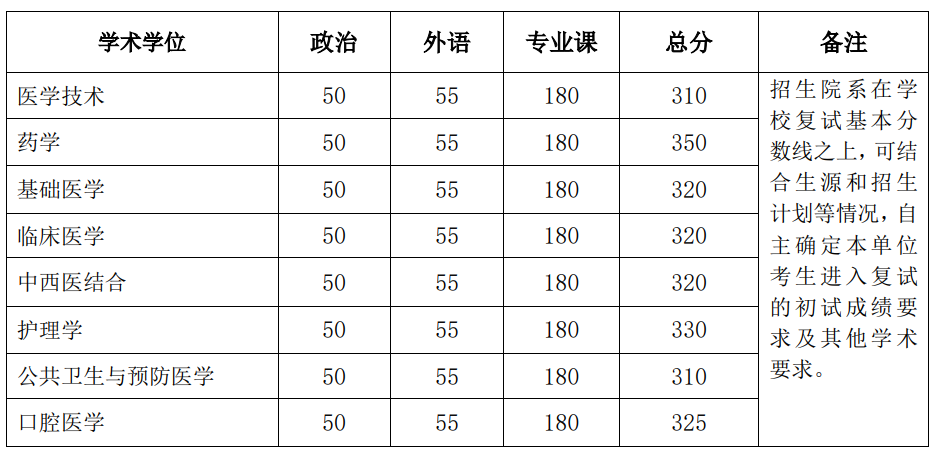 2024年北京大学研讨生分数线一览表（含2023年积年）
