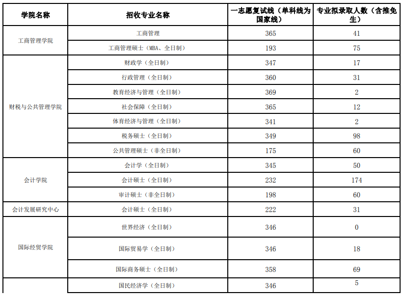 2024年江西财经大学研讨生分数线一览表（含2023年积年）