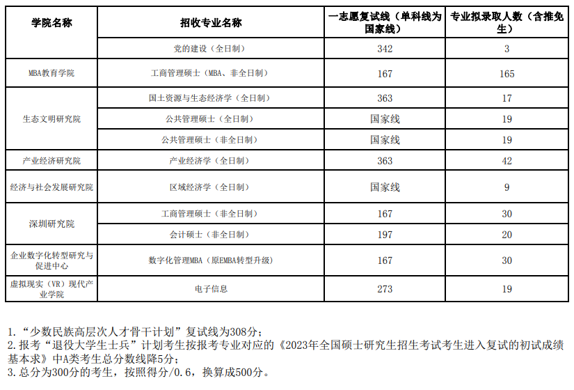 2024年江西财经大学研讨生分数线一览表（含2023年积年）