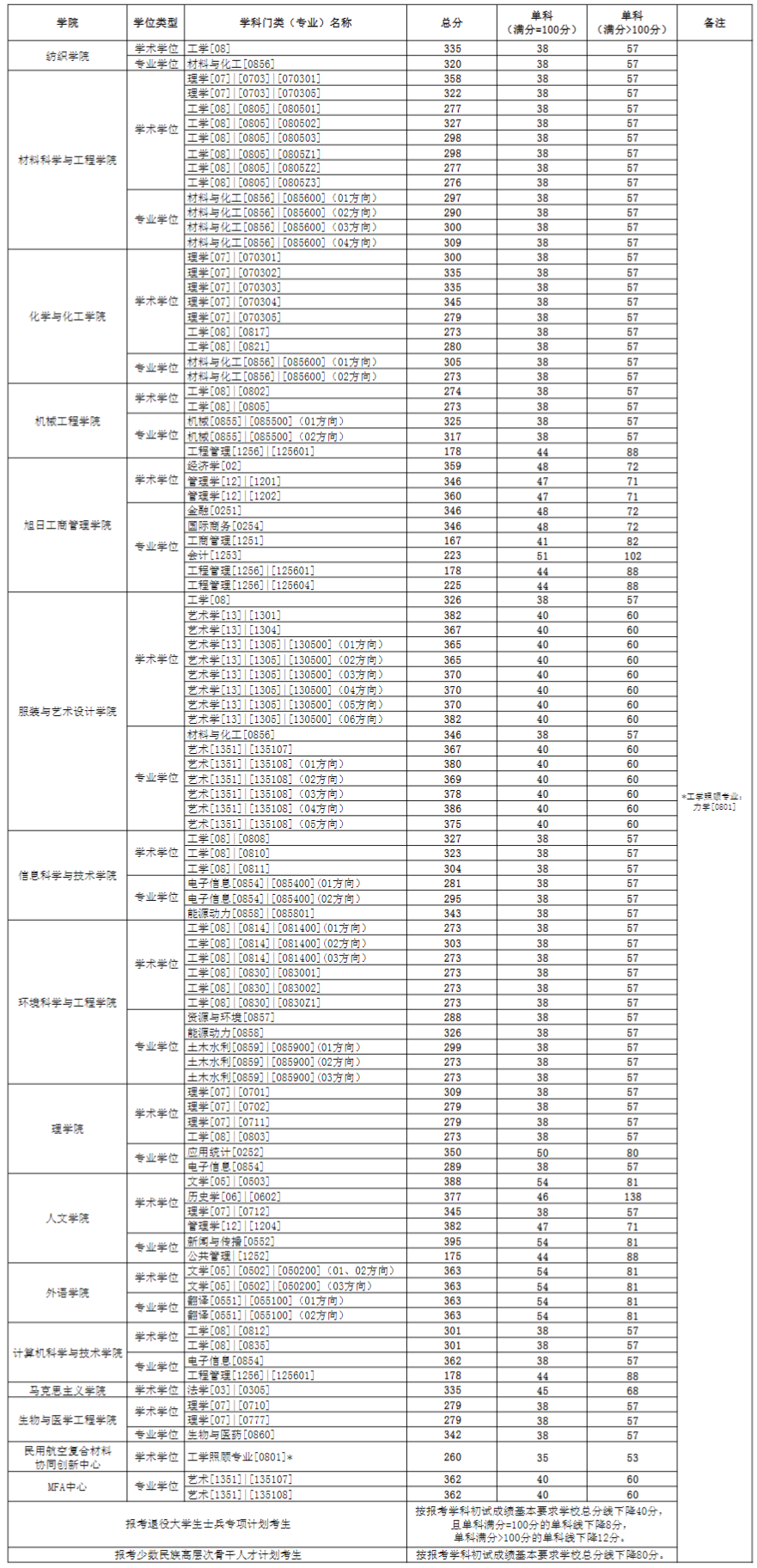 2024年东华大学研讨生分数线一览表(含2023年积年)