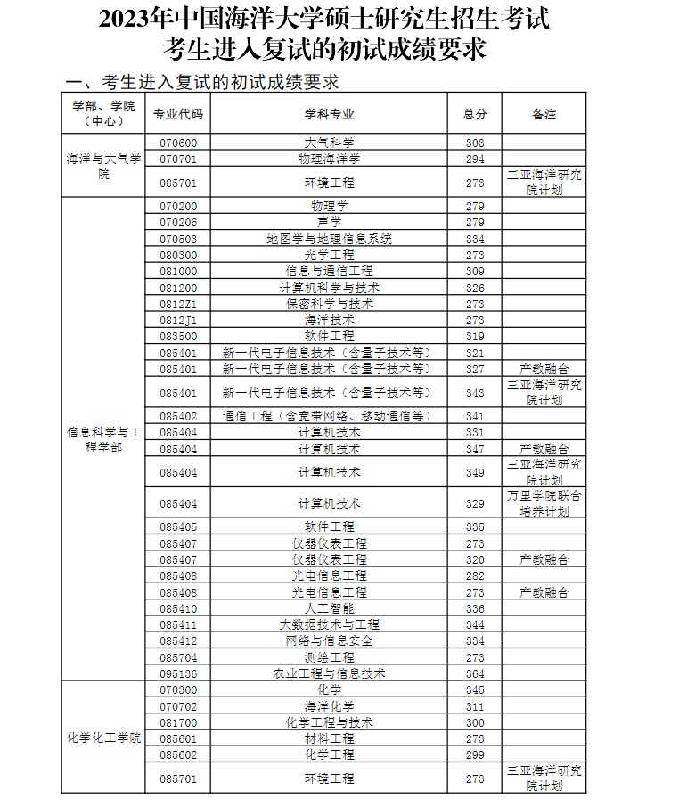 2024年中国陆地大学研讨生分数线一览表（含2023年积年）