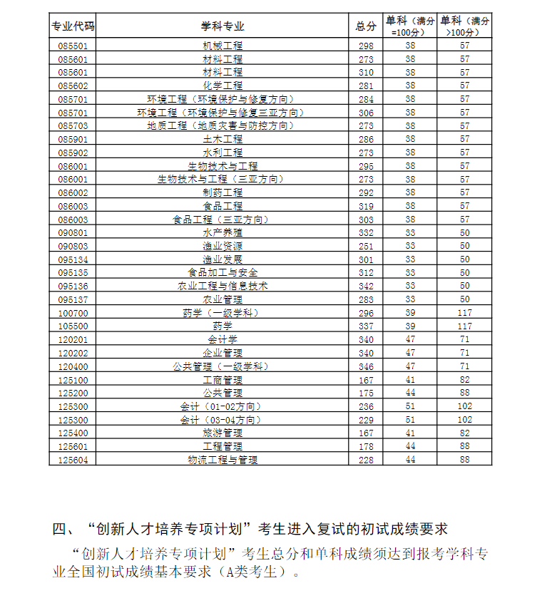 2024年中国陆地大学研讨生分数线一览表（含2023年积年）