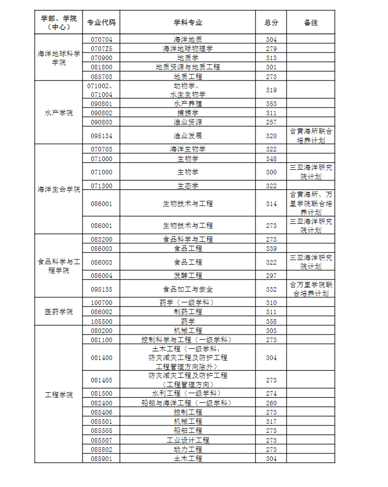 2024年中国陆地大学研讨生分数线一览表（含2023年积年）