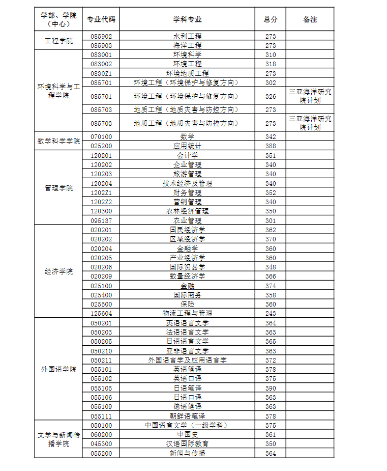 2024年中国陆地大学研讨生分数线一览表（含2023年积年）