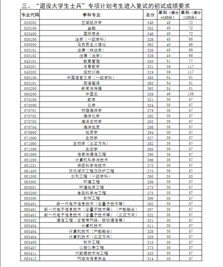 2024年中国陆地大学研讨生分数线一览表（含2023年积年）