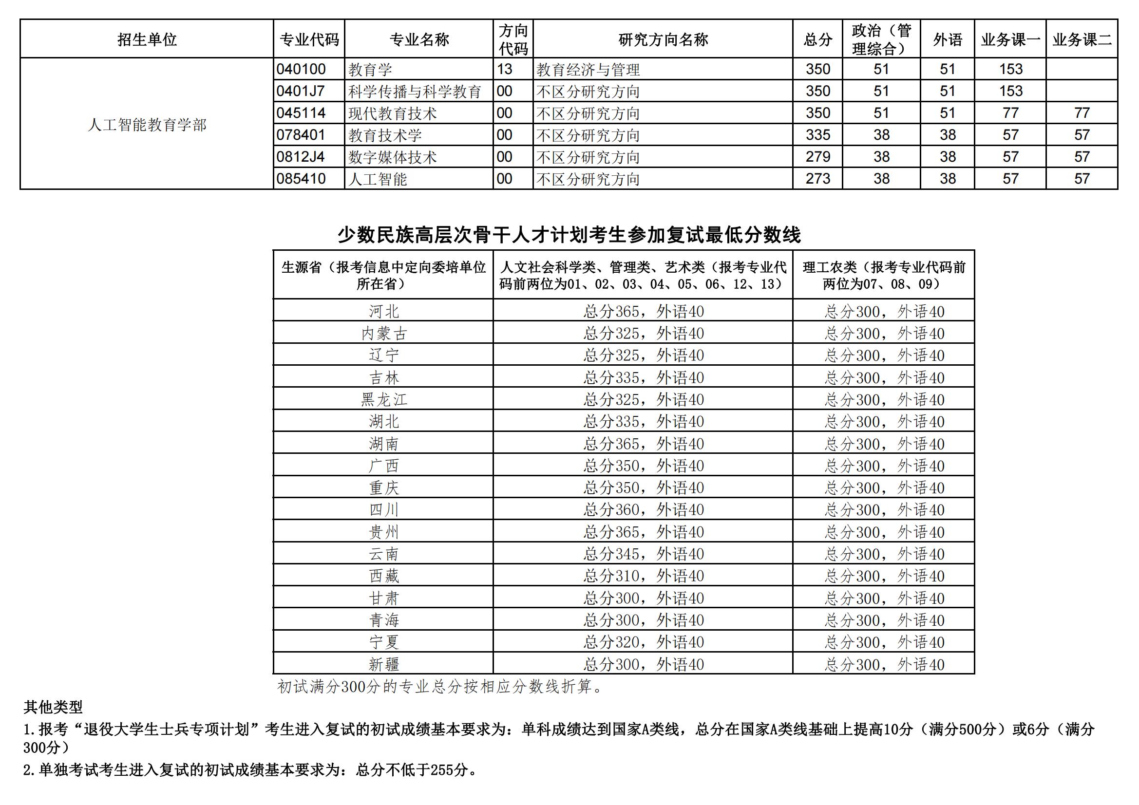 2024年华中师范大学研讨生分数线一览表（含2023年积年）