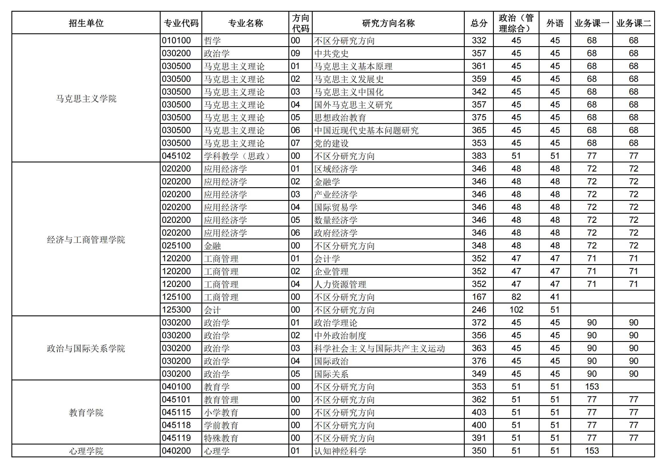 2024年华中师范大学研讨生分数线一览表（含2023年积年）