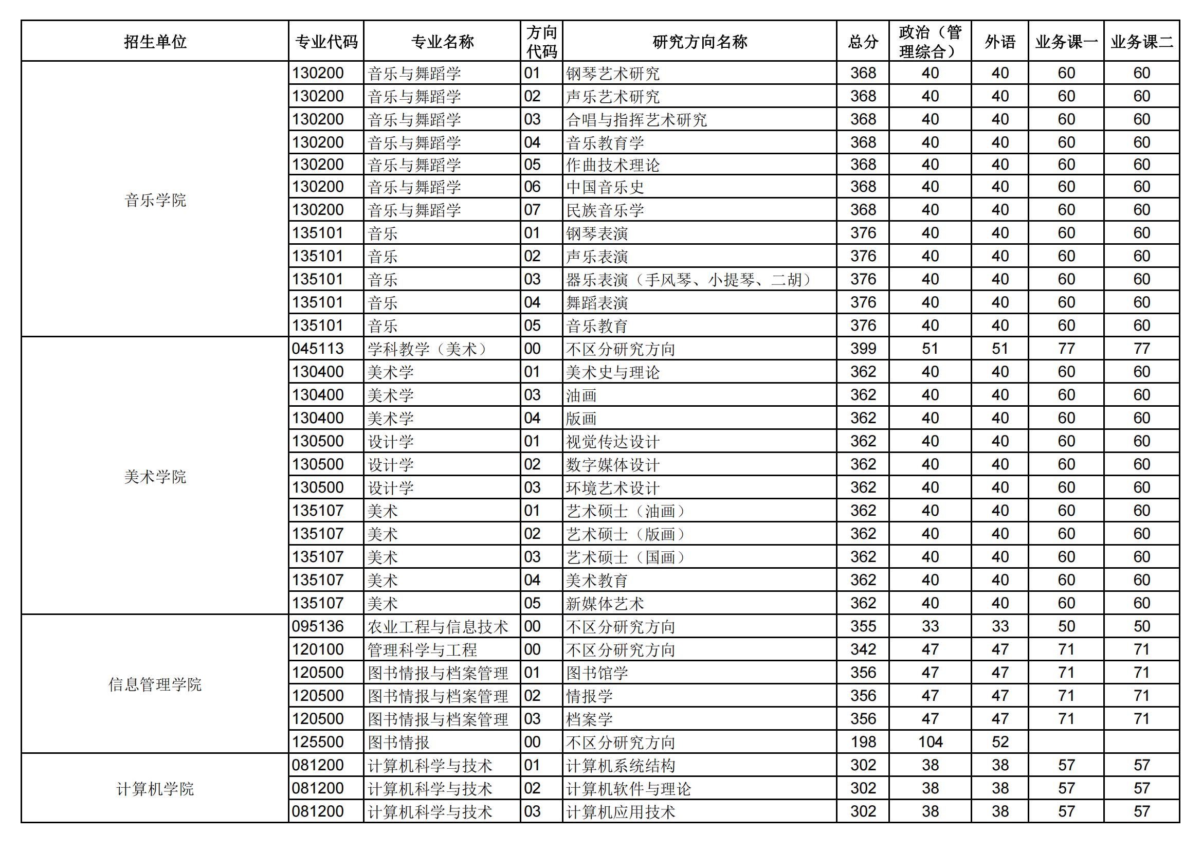 2024年华中师范大学研讨生分数线一览表（含2023年积年）
