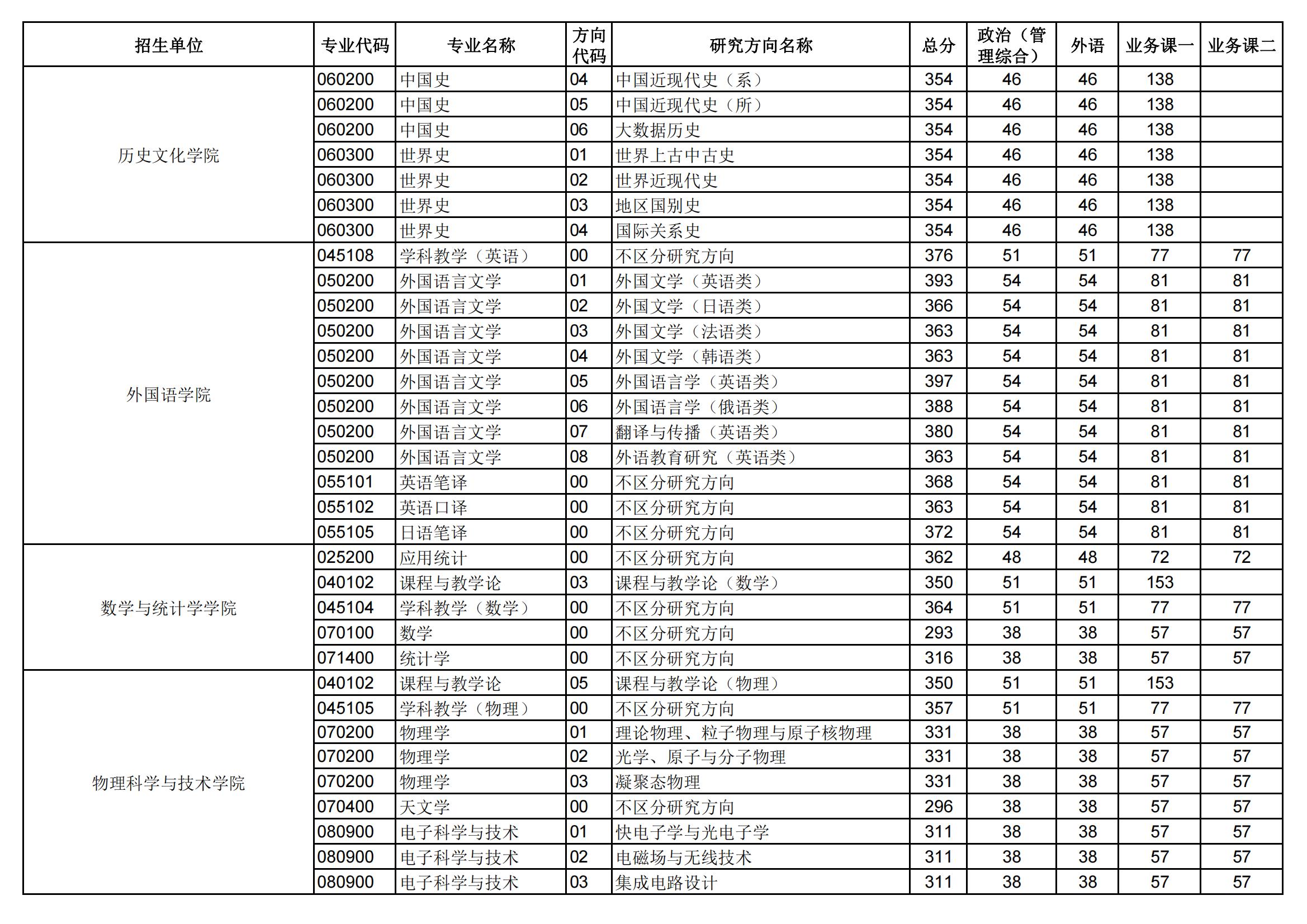 2024年华中师范大学研讨生分数线一览表（含2023年积年）