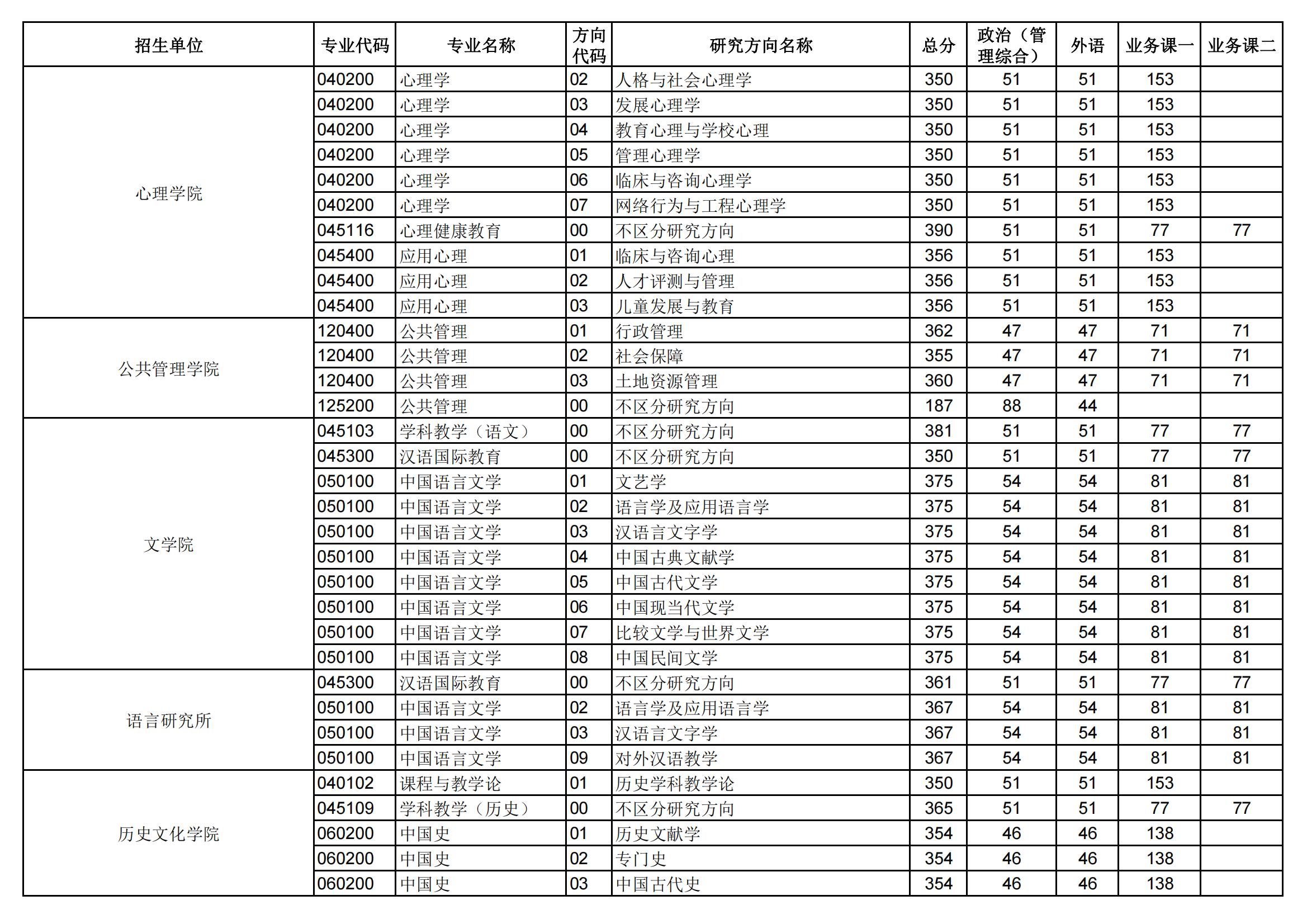 2024年华中师范大学研讨生分数线一览表（含2023年积年）