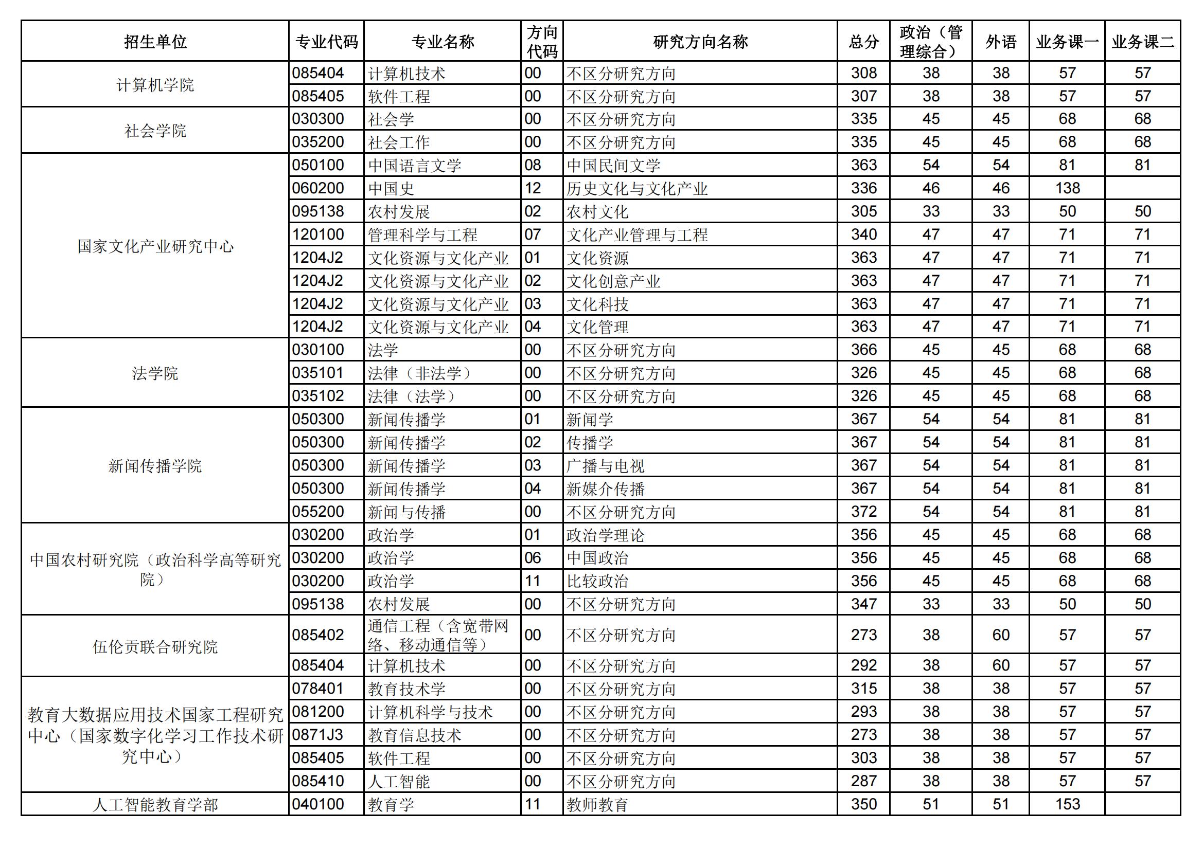 2024年华中师范大学研讨生分数线一览表（含2023年积年）