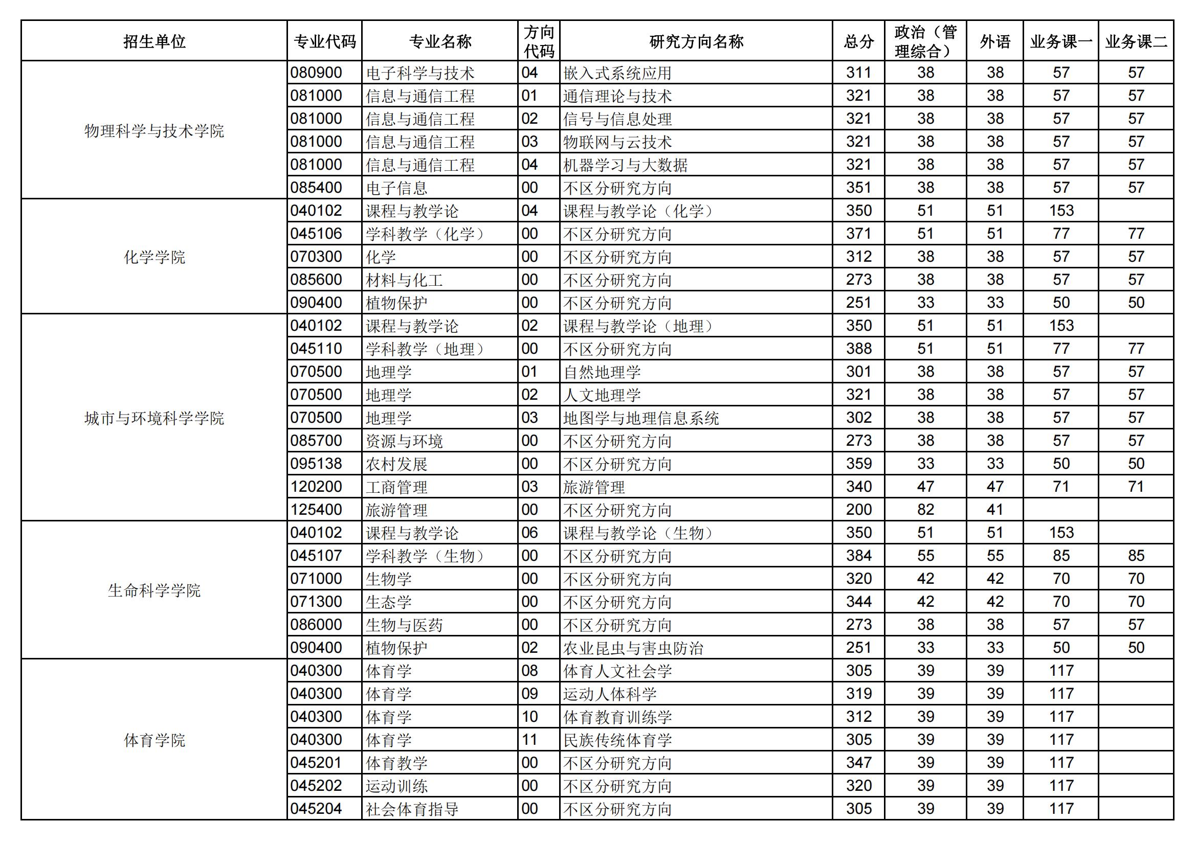 2024年华中师范大学研讨生分数线一览表（含2023年积年）