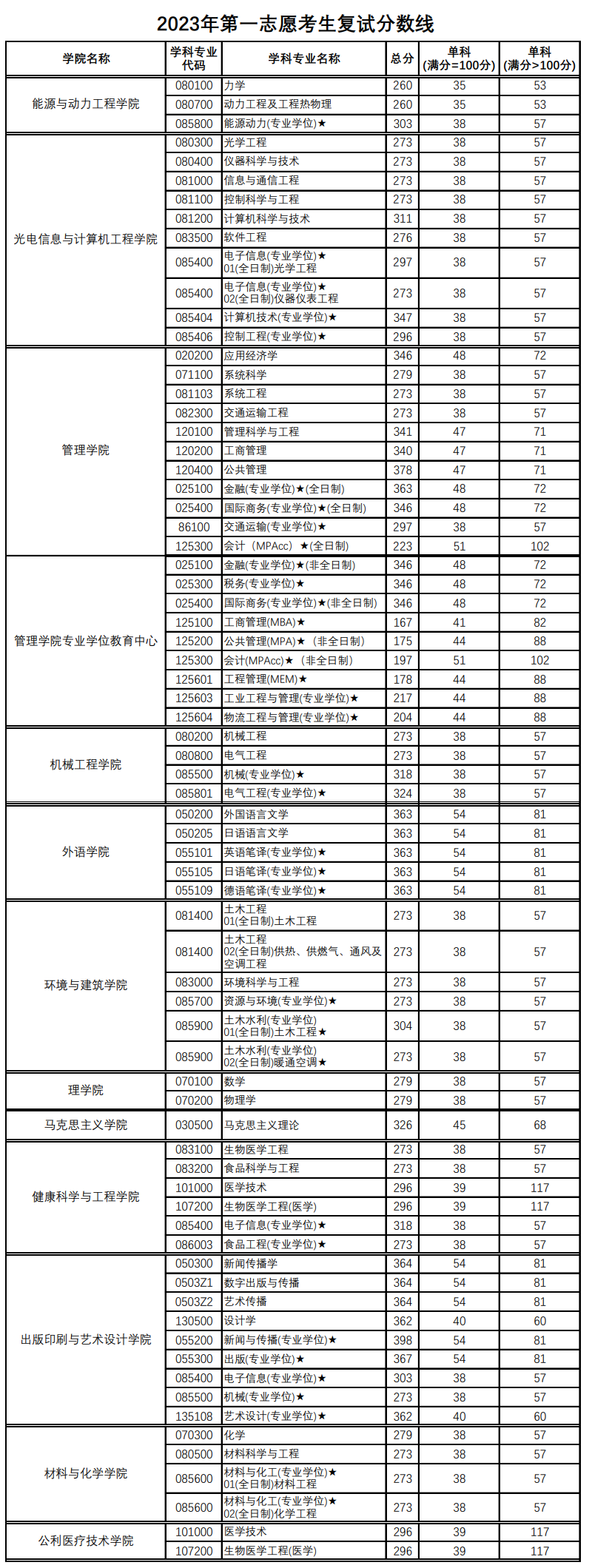2024年上海理工大学研讨生分数线一览表（含2023年积年）